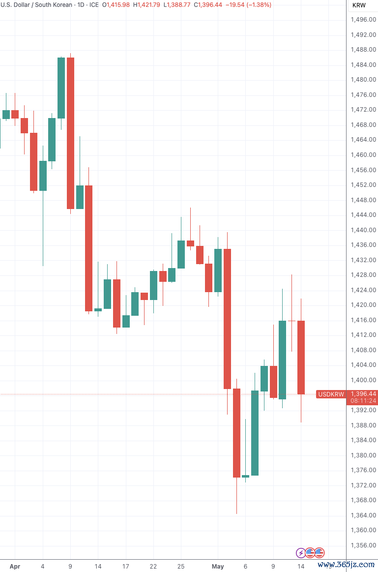 （美元兑韩元日线图，来源：TradingView）
